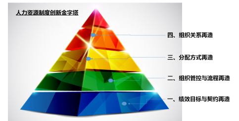 漢哲咨詢隆重推出“人力資源制度創新金字塔”